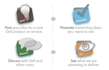 Workflow diagram from Dell’s “IdeaStorm” site.