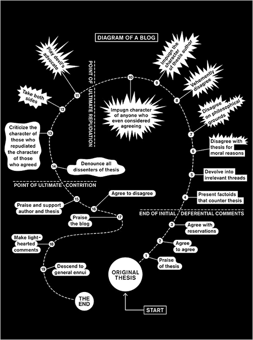 “Diagram of a Blog” op-ed art from the April 4, 2007 edition of the New York Times.
