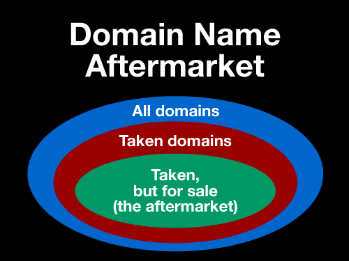 Venn diagram showing the domain name aftermarket as a subset of domains that are taken.