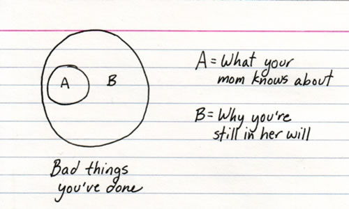 “Indexed” card: Venn diagram showing what your mom knows about and why you’re still in her will.
