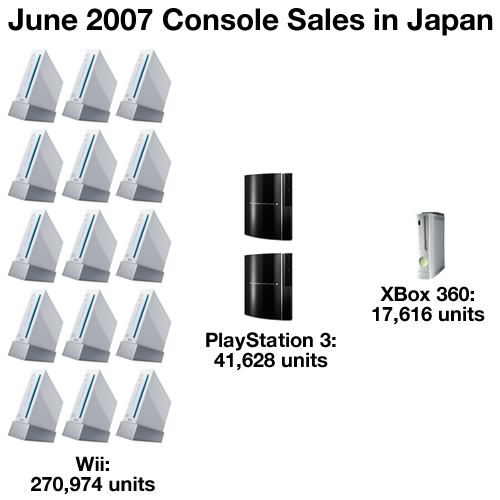 Chart comparing Wii, PS3 and XBox 360 sales in Japan — Wii: 270,974 units; PlayStation 3: 41,628 units; XBox 360: 17,616 units.