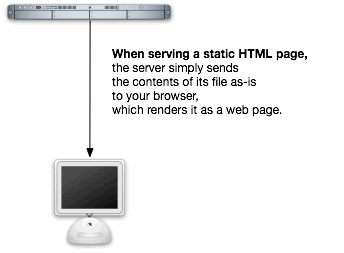 How static web pages are served