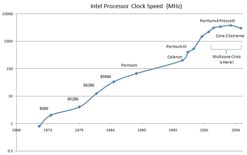 Chart showing Intel Processor Clock speeds from 1970 - 2006, with the curve flattening around 2002 - 2006.