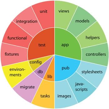 Rails directories, laid out in pie chart format