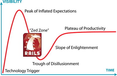 The Gartner “Hype Cycle” diagram, with some additions to cover Rails’ current state in the developer zeitgeist.