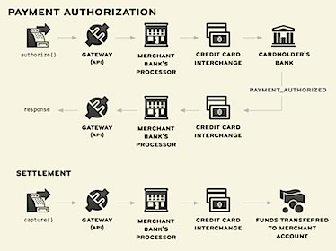 ActiveMerchant payment authorization diagram