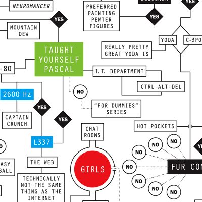 A small portion of the geek meme chart included with the Gary Gygax elegy in the New York Times.