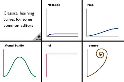 Learning curves for various editors