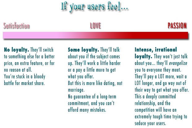 Chart illustrating the difference between your users feeling satisfaction, love and passion