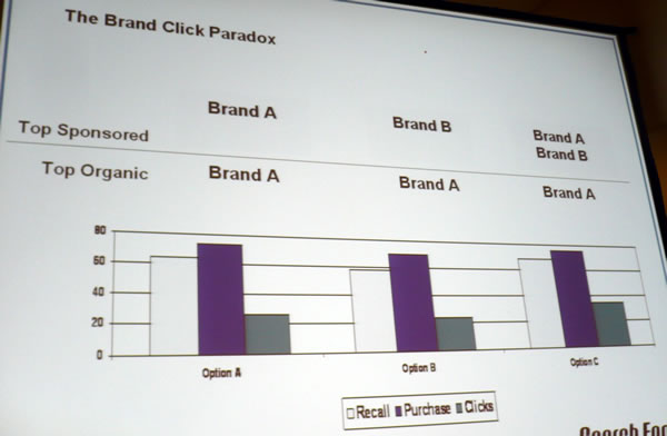 \"The Brand Click Paradox\" graph