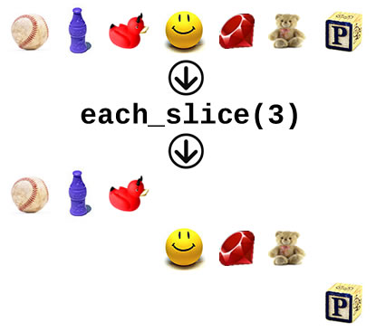 Graphic representation of the "each_slice" method in Ruby's "Enumerable" module