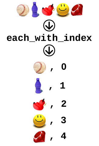 Graphic representation of the \"each_with_index\" method in Ruby\'s \"Enumerable\" module