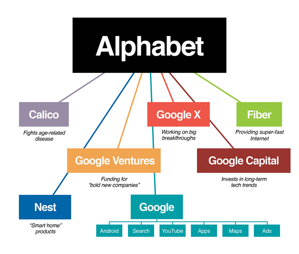 Alphabet Explained Global Nerdy