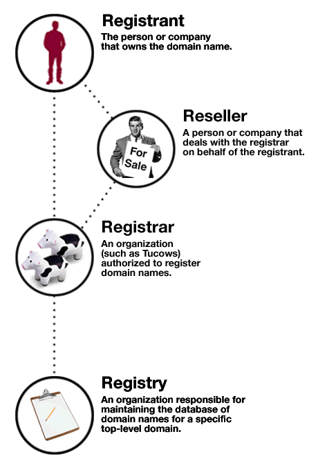 Diagram explaining domain name registrants, registrars, registries and resellers.