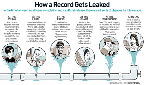 Preview image of “How a Record Gets Leaked”