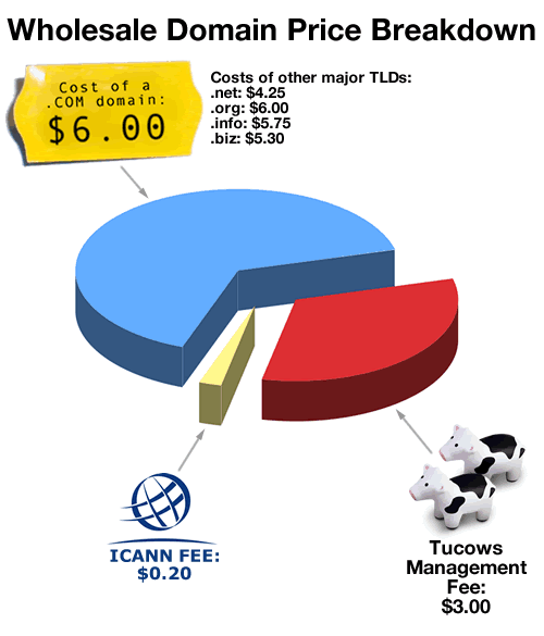 Wholesale Domain Price Breakdown