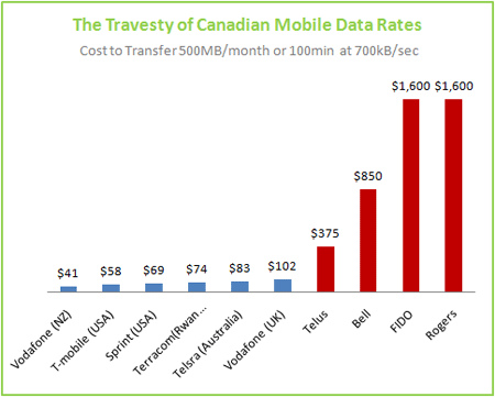 Graph: Canadian mobile data rates compared with those from around the world