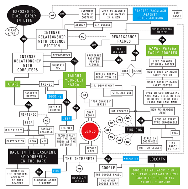 A geek meme chart included with the Gary Gygax elegy in the New York Times.
