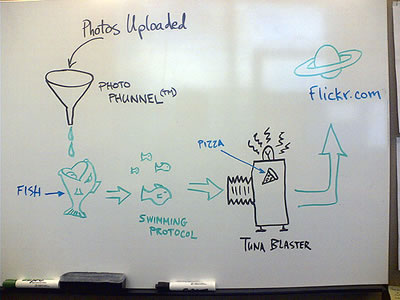 Humorous diagram showing how photos get into Flickr.