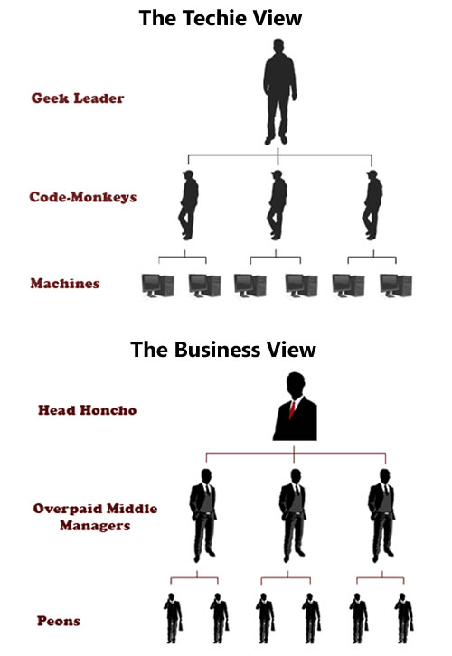 The techie view of a company vs. the business view