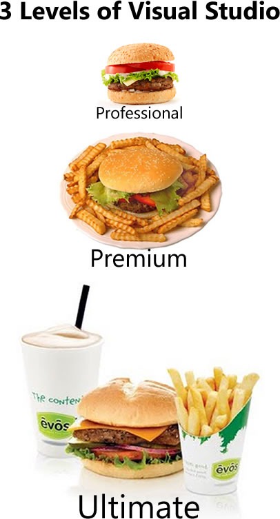 3 levels of Visual Studio: Professional (with picture of burger), Premium (with picture of burger and fries) and Ultimate (with picture of burger, fries and shake)