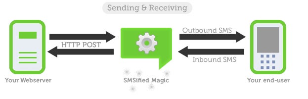 smsified sending receiving