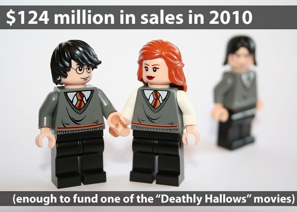 "$124 million in sales in 2010: enough to fund one of the Deathly Hallows movies": Harry Potter Lego figures