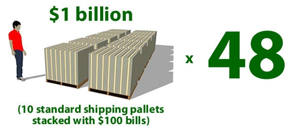 "$1 billion (10 standard shipping pallets stacked with $100 bills) times 48