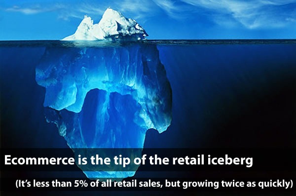 "Ecommerce is the tip of the retail iceberg: It's less than 5% of all retail sales, but growing twice as quickly)