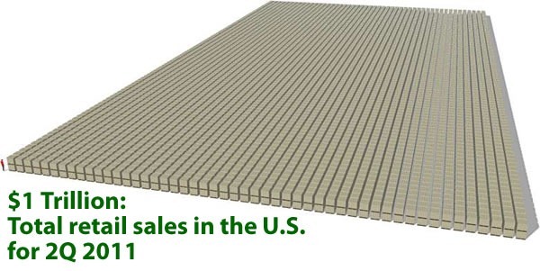 "$1 Trillion: Total retail sales in the US for 2Q 2011": Graphic showing how much $1 trillion is