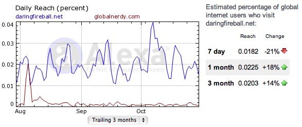 Alexa.com graph showing Daring Fireball's "1%" following versus Global Nerdy's "99%" following.