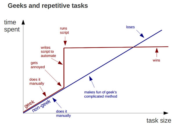 Graph: Geeks and Repetitive Tasks