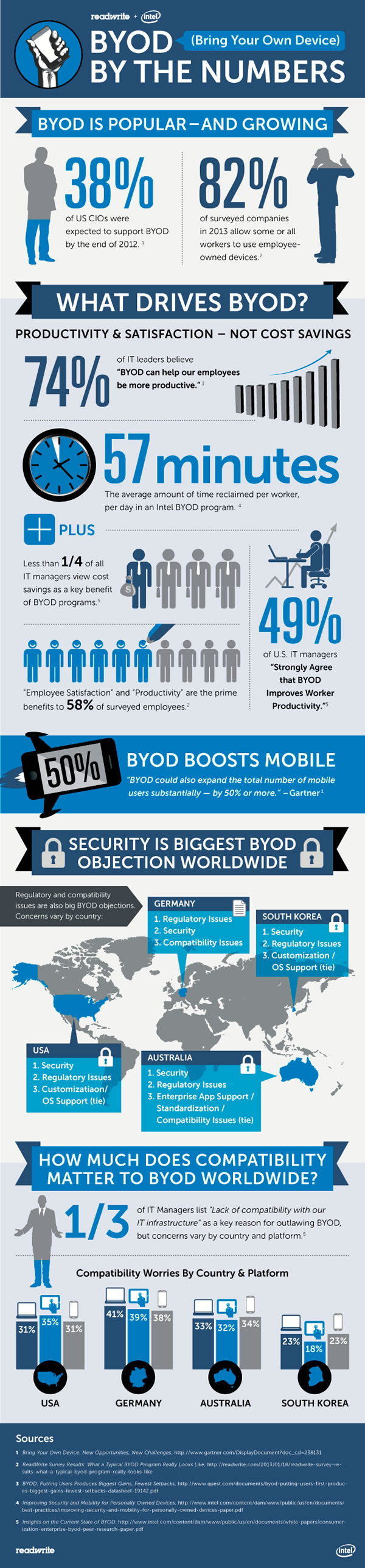 BYOD Roundup Lots of "Bring Your Own Device" Stats Global Nerdy