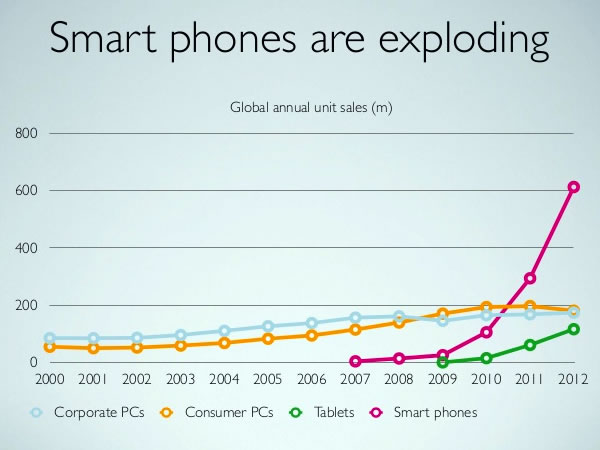 02 smartphones are exploding