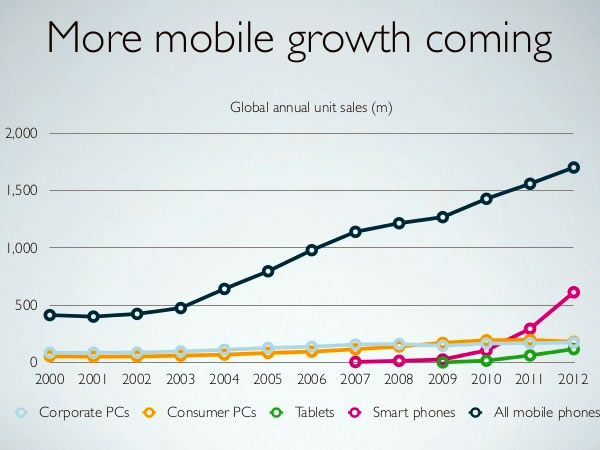03 more mobile growth coming