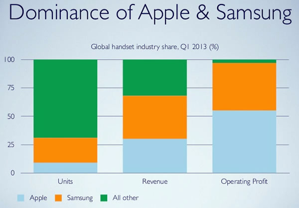 10 dominance of apple and samsung