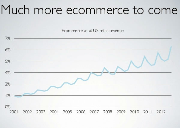 14 much more ecommerce to come