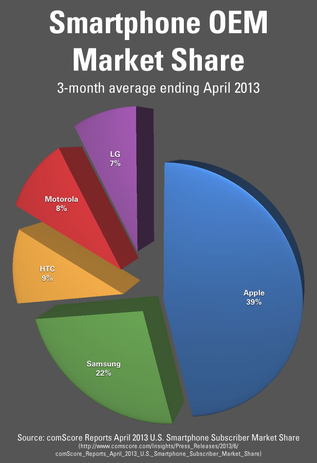 april 2013 smartphone oem market share