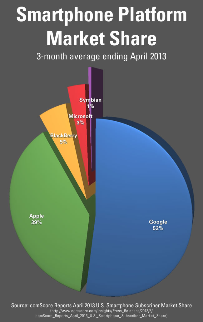 april 2013 smartphone platform market share