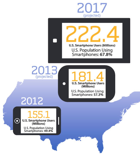 us smartphone owners