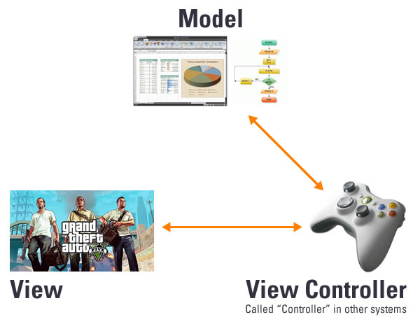 model view view controller