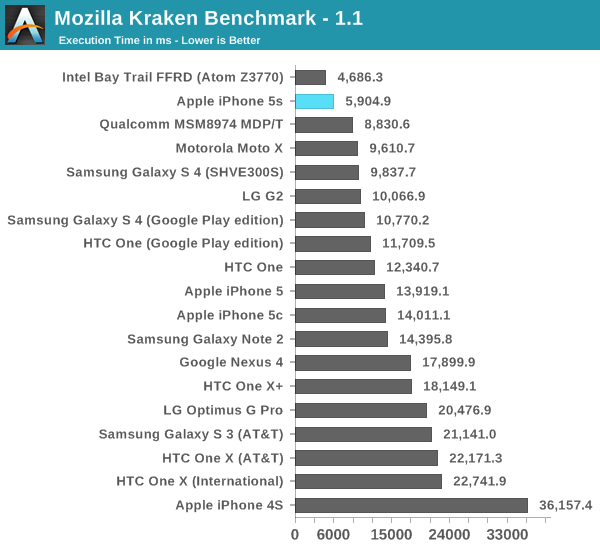 iphone 5s benchmark 3
