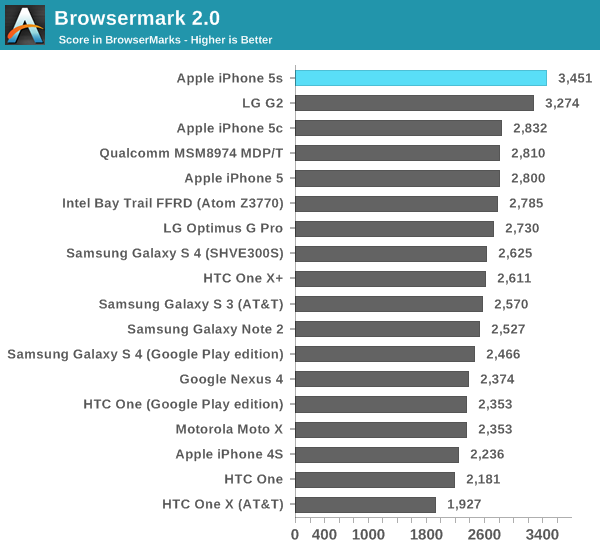 iphone 5s benchmark 5