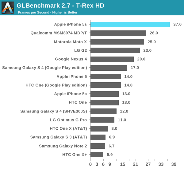 iphone 5s benchmark 6