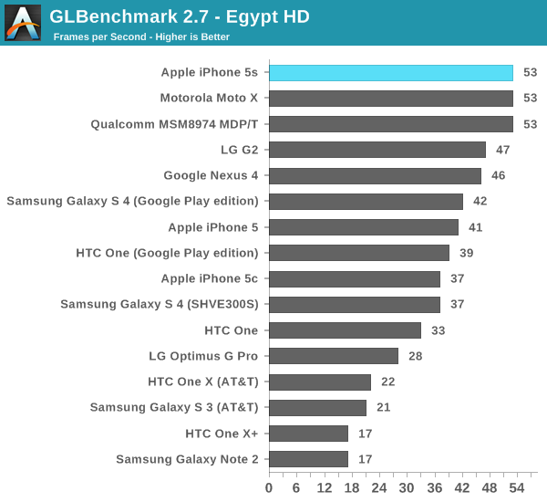 iphone 5s benchmark 7