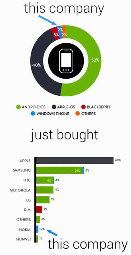 nokia - microsoft infographic