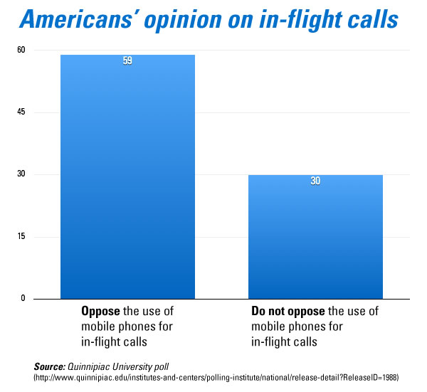 american opinions on in-flight calls