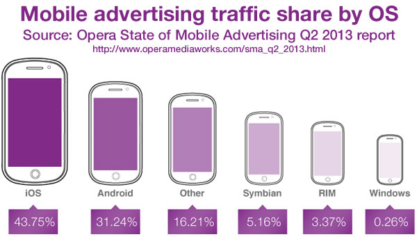 mobile advertising traffic share q2 2013