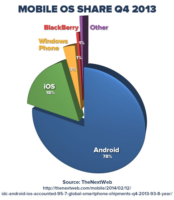 mobile os share q4 2013