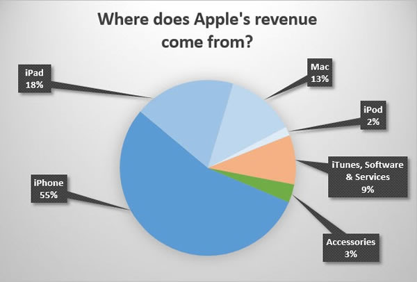 where does apples revenue come from